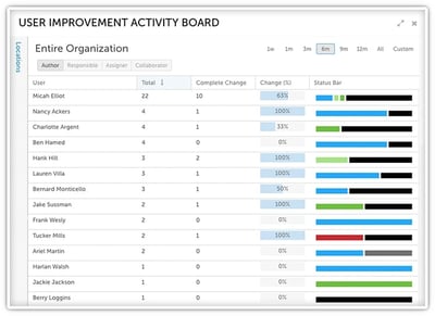 Visibility into Improvement Team Workload