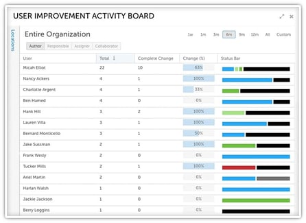 User Activity Board