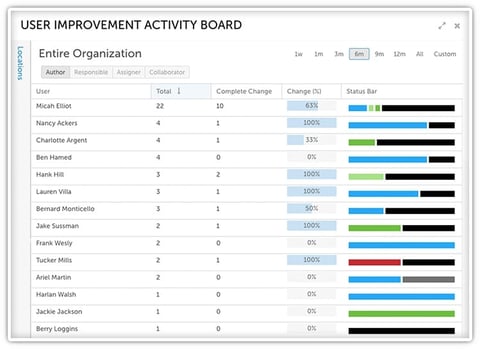 Visibility into Improvement Activity