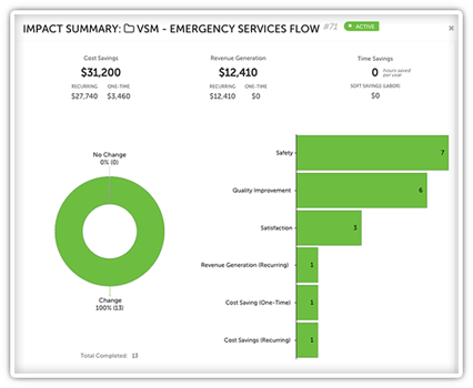 Improvement Project Impact Report