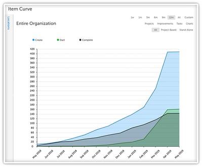 2019 Item Curve