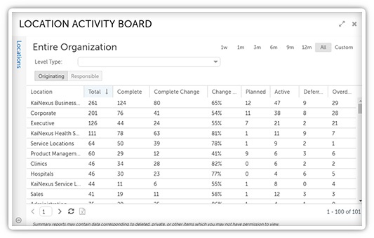 Location activity board