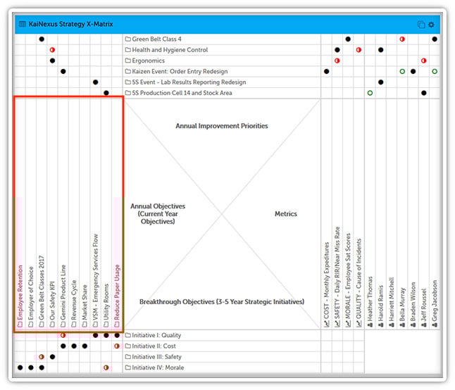 The KaiNexus XMatrix for Visualized Strategy Deployment