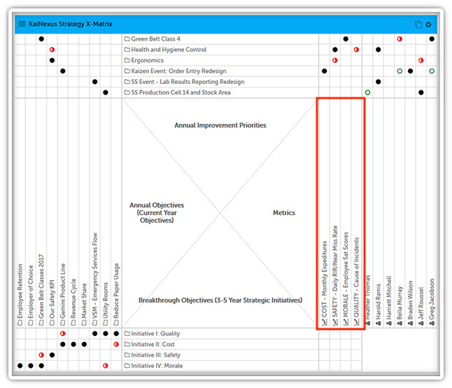 The KaiNexus X-Matrix for Visualized Strategy Deployment