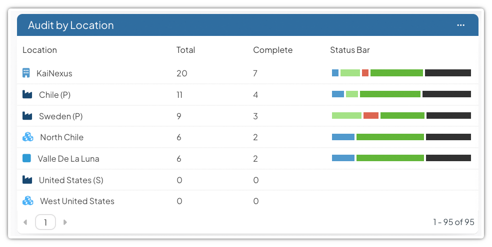 audit by location card