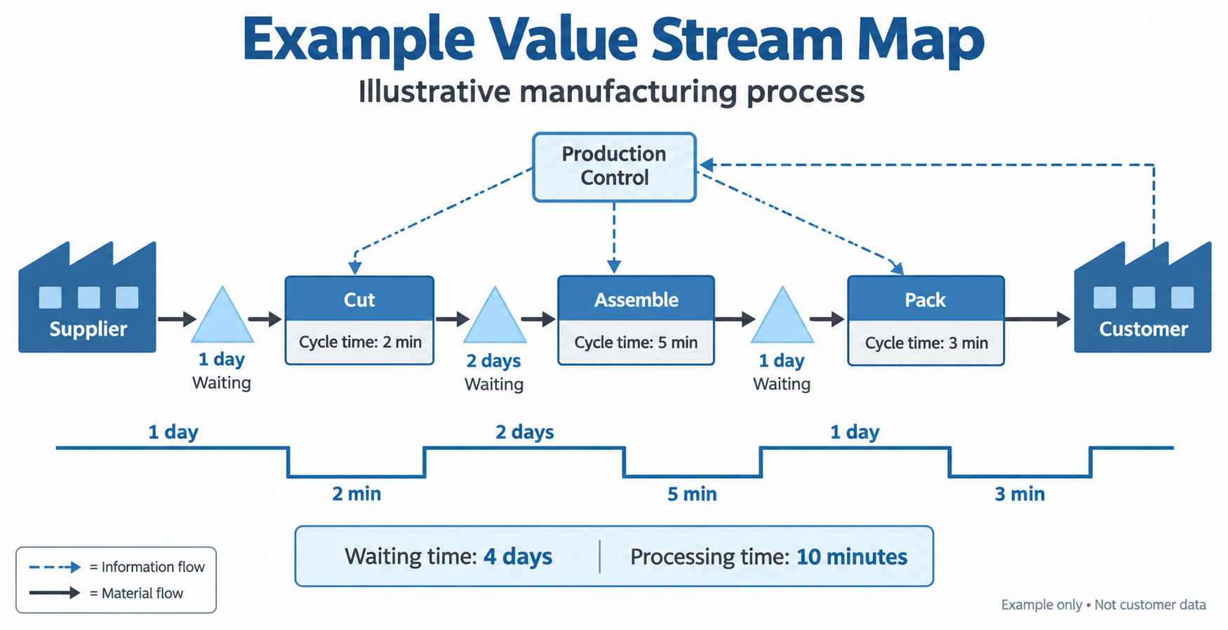 Example value stream map showing cutting, assembly, and packing, with four days of waiting and ten minutes of processing.